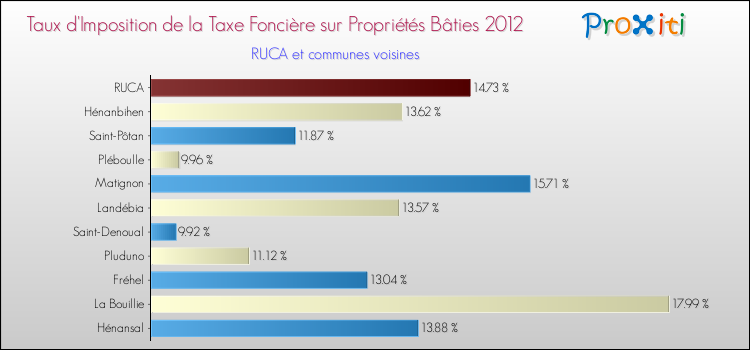 Taux d'imposition de la taxe foncière sur le bati 2012 pour RUCA et les communes proches Comparaison des taux d'imposition de la taxe foncière sur le bati 2012 pour RUCA et les communes voisines