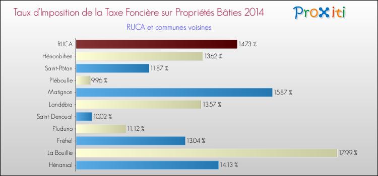 Taux d'imposition de la taxe foncière sur le bati 2014 pour RUCA et les communes proches Comparaison des taux d'imposition de la taxe foncière sur le bati 2014 pour RUCA et les communes voisines