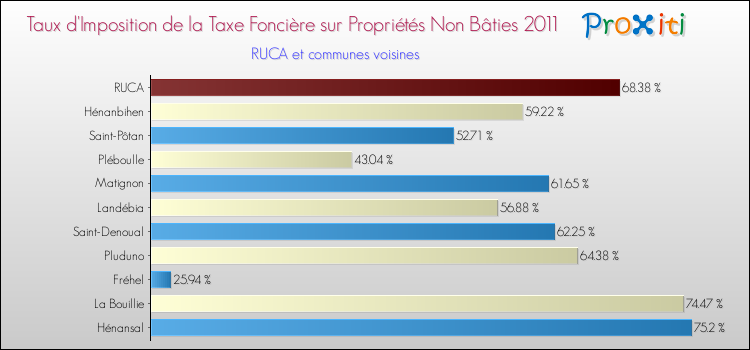 Taux d'imposition de la taxe foncière sur les immeubles et terrains non batis 2011 pour RUCA et les communes proches Comparaison des taux d'imposition de la taxe foncière sur les immeubles et terrains non batis 2011 pour RUCA et les communes voisines