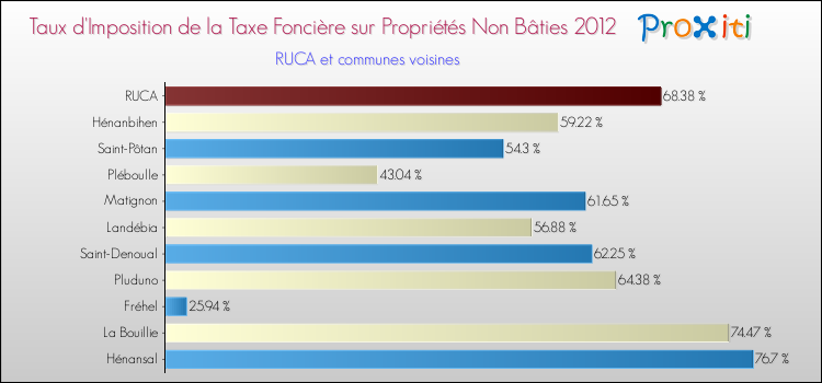 Taux d'imposition de la taxe foncière sur les immeubles et terrains non batis 2012 pour RUCA et les communes proches Comparaison des taux d'imposition de la taxe foncière sur les immeubles et terrains non batis 2012 pour RUCA et les communes voisines