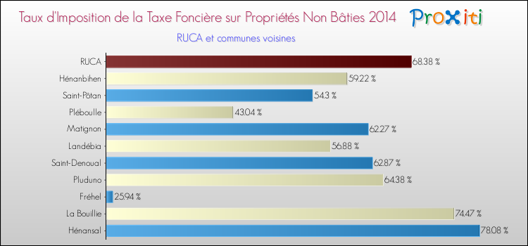 Taux d'imposition de la taxe foncière sur les immeubles et terrains non batis 2014 pour RUCA et les communes proches Comparaison des taux d'imposition de la taxe foncière sur les immeubles et terrains non batis 2014 pour RUCA et les communes voisines