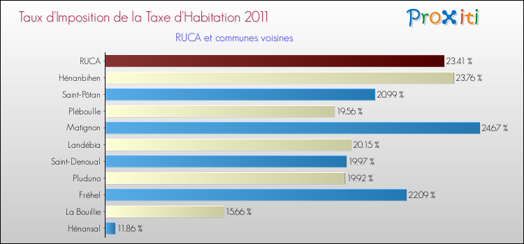 Taux d'imposition de la taxe d'habitation 2011 pour RUCA et les communes proches Comparaison des taux d'imposition de la taxe d'habitation 2011 pour RUCA et les communes voisines