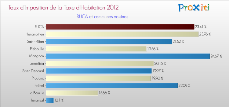 Taux d'imposition de la taxe d'habitation 2012 pour RUCA et les communes proches Comparaison des taux d'imposition de la taxe d'habitation 2012 pour RUCA et les communes voisines