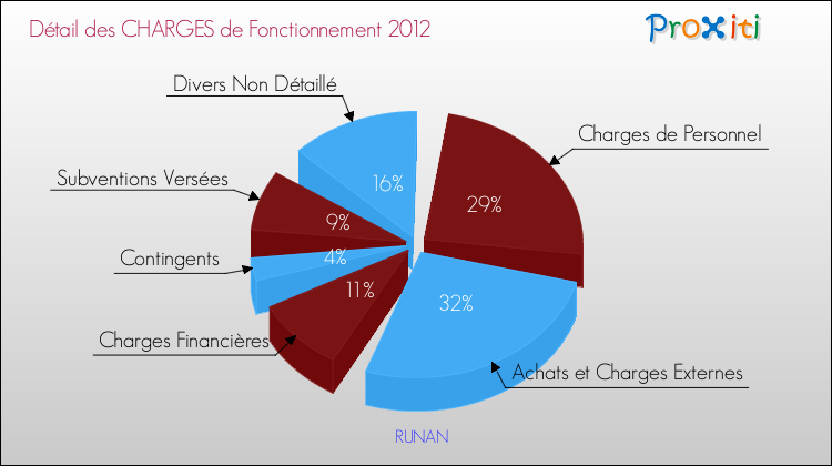Décomposition des Charges de Fonctionnement 2012 de la commune de RUNAN Charges de Fonctionnement 2012 pour la commune de RUNAN