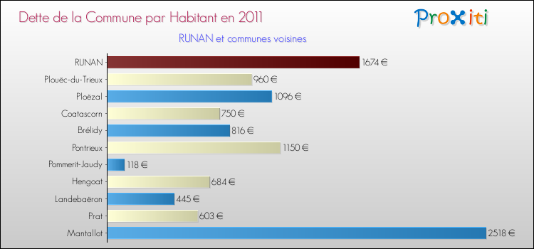 Dette par habitant de la commune en 2011 pour RUNAN et les communes proches Comparaison de la dette par habitant de la commune en 2011 pour RUNAN et les communes voisines