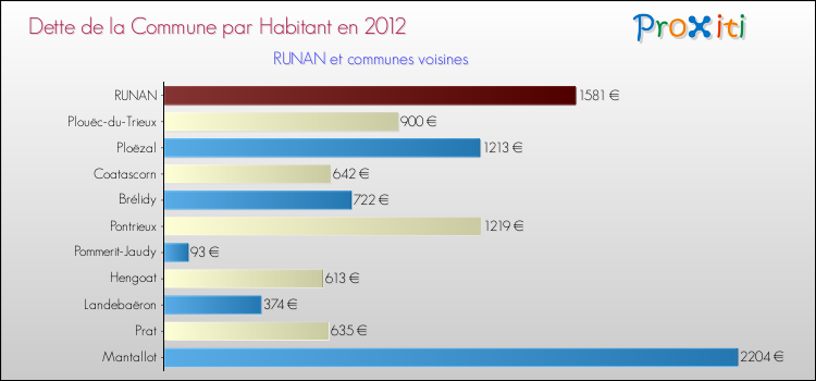 Dette par habitant de la commune en 2012 pour RUNAN et les communes proches Comparaison de la dette par habitant de la commune en 2012 pour RUNAN et les communes voisines