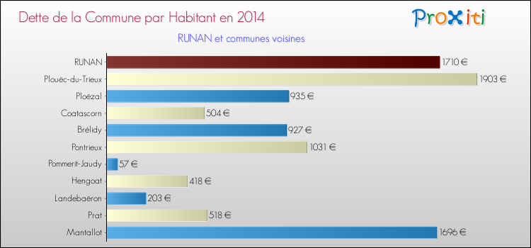 Dette par habitant de la commune en 2014 pour RUNAN et les communes proches Comparaison de la dette par habitant de la commune en 2014 pour RUNAN et les communes voisines