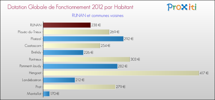 Montant des dotations globales de fonctionnement DGF par Habitant pour RUNAN et les communes proches Comparaison des des dotations globales de fonctionnement DGF par habitant pour RUNAN et les communes voisines