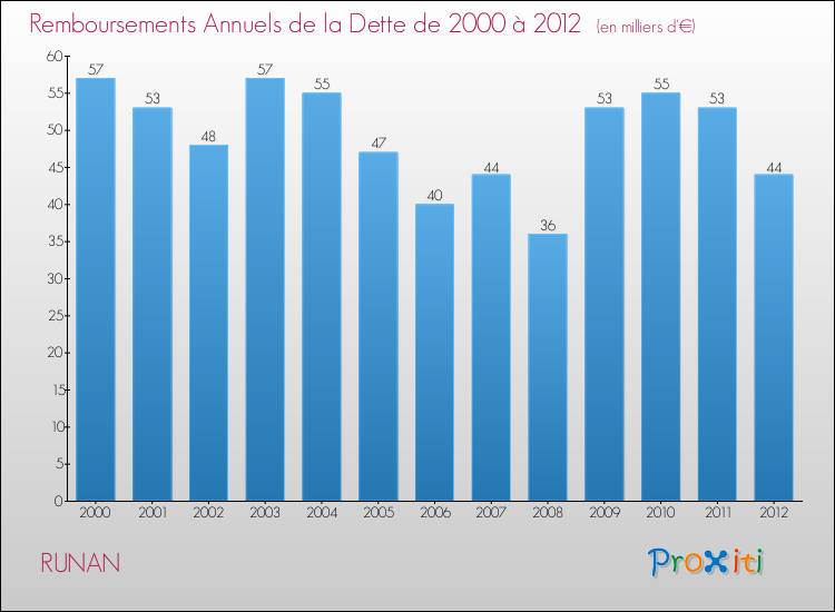 Evolution de l'annuité de la dette pour la commune de RUNAN de 2000 à 2012 Annuités de la dette pour RUNAN de 2000 à 2012