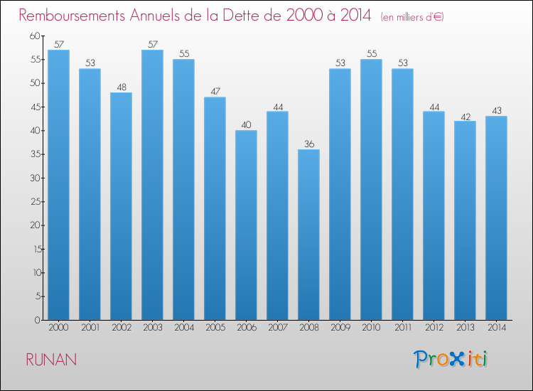 Evolution de l'annuité de la dette pour la commune de RUNAN de 2000 à 2014 Annuités de la dette pour RUNAN de 2000 à 2014