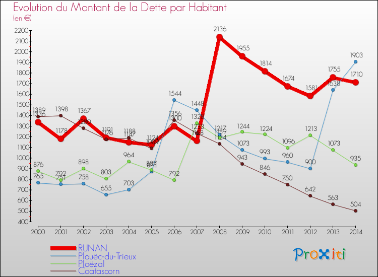 Evolution de la dette par habitant pour la commune de RUNAN et les communes proches de 2000 à 2014 Comparaison de la dette par habitant pour RUNAN et les communes voisines de 2000 à 2014