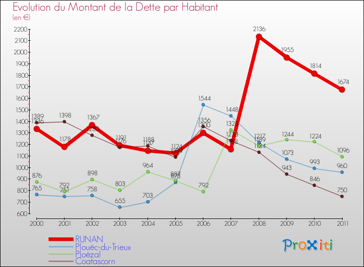 Evolution de la dette par habitant pour la commune de RUNAN et les communes proches Comparaison de la dette par habitant pour RUNAN et les communes voisines