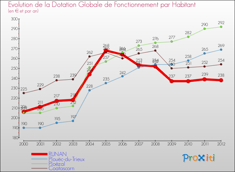 Evolution et montant de la dotation globale de fonctionnement par Habitant pour RUNAN et les communes proches Comparaison des dotations globales de fonctionnement par habitant pour RUNAN et les communes voisines