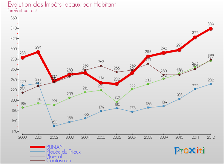Evolution et montant des impôts locaux par Habitant pour RUNAN et les communes proches Comparaison des impôts locaux par habitant pour RUNAN et les communes voisines