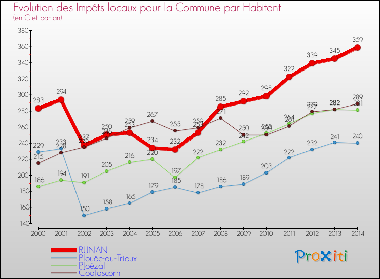 Evolution et montant des impôts locaux par Habitant pour RUNAN et les communes proches de 2000 à 2014 Comparaison des impôts locaux par habitant pour RUNAN et les communes voisines de 2000 à 2014