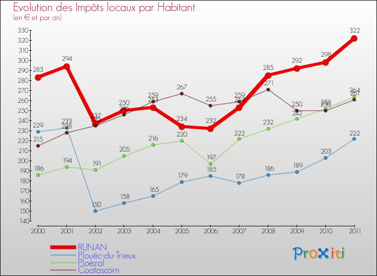 Evolution et montant des impôts locaux par Habitant pour RUNAN et les communes proches Comparaison des impôts locaux par habitant pour RUNAN et les communes voisines