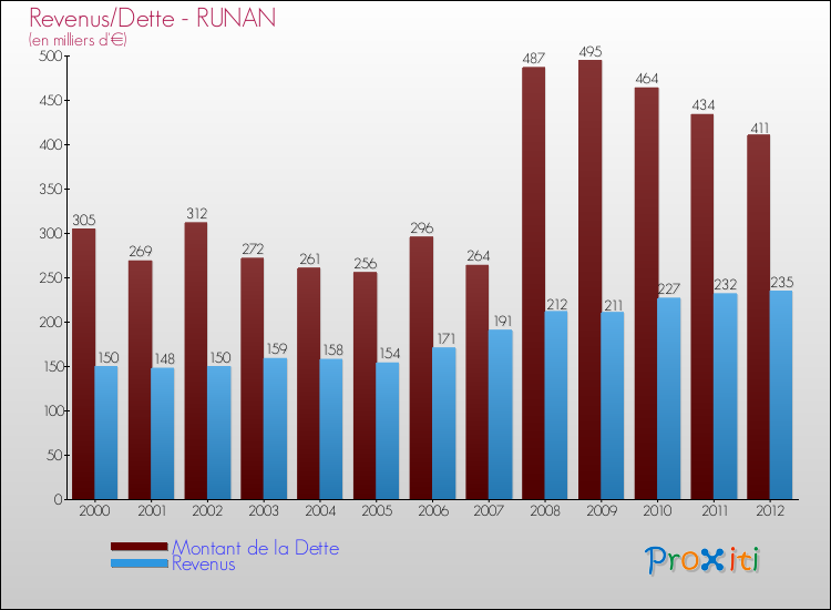 Evolution comparée de la dette et des revenus pour la commune de RUNAN de 2000 à 2012 Comparaison de la dette et des revenus pour RUNAN de 2000 à 2012
