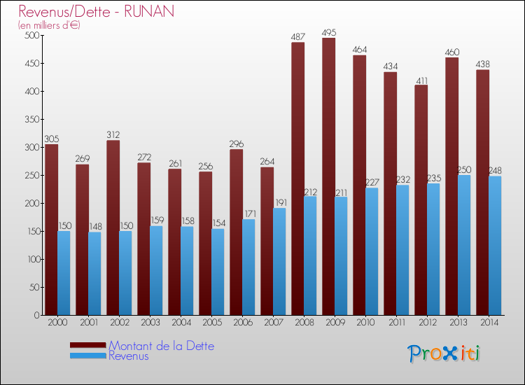 Evolution comparée de la dette et des revenus pour la commune de RUNAN de 2000 à 2014 Comparaison de la dette et des revenus pour RUNAN de 2000 à 2014