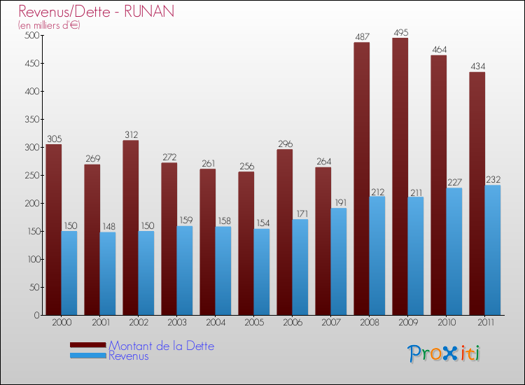 Evolution comparée de la dette et des revenus pour la commune de RUNAN de 2000 à 2011 Comparaison de la dette et des revenus pour RUNAN de 2000 à 2011