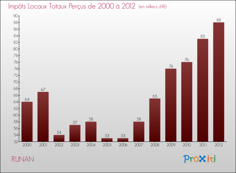 Evolution des Impôts Locaux pour la commune de RUNAN de 2000 à 2012 Evolution des Impôts Locaux pour RUNAN de 2000 à 2012