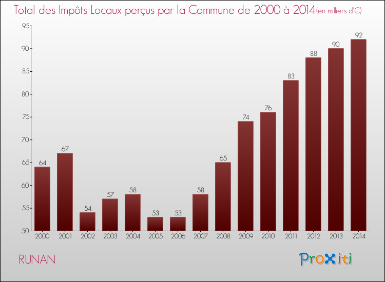 Evolution des Impôts Locaux pour la commune de RUNAN de 2000 à 2014 Evolution des Impôts Locaux pour RUNAN de 2000 à 2014
