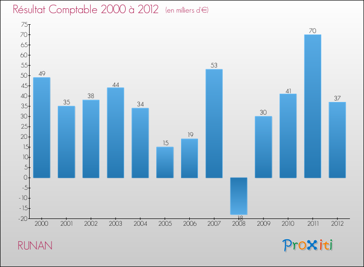 Evolution du résultat comptable pour la commune de RUNAN de 2000 à 2012 Evolution du résultat comptable pour RUNAN de 2000 à 2012