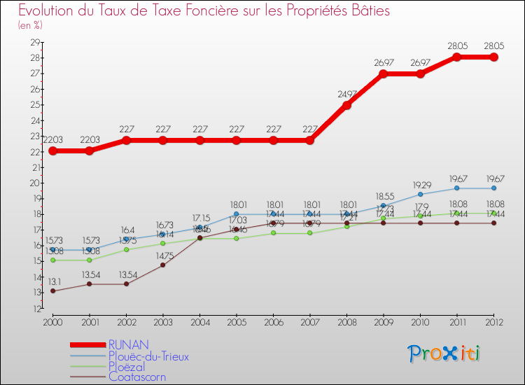 Evolution du taux de la taxe foncière sur le bati pour RUNAN et les communes proches de 2000 à 2012 Comparaison des taux de taxe foncière sur le bati pour RUNAN et les communes voisines de 2000 à 2012