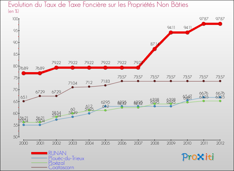 Evolution du taux de la taxe foncière sur les immeubles et terrains non batis pour RUNAN et les communes proches de 2000 à 2012 Comparaison des taux de la taxe foncière sur les immeubles et terrains non batis pour RUNAN et les communes voisines de 2000 à 2012