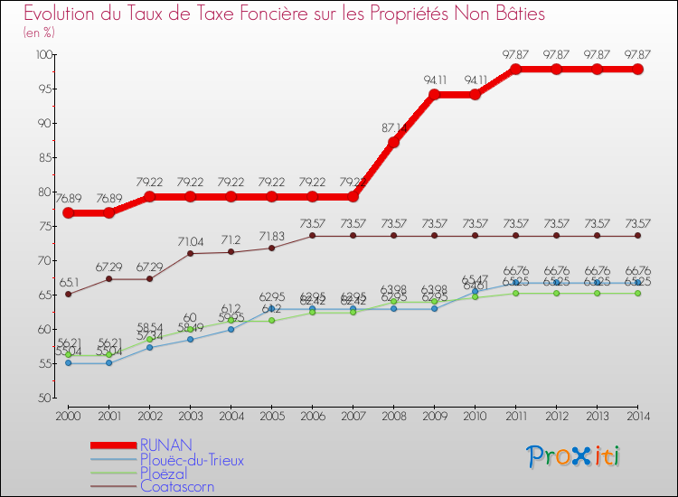 Evolution du taux de la taxe foncière sur les immeubles et terrains non batis pour RUNAN et les communes proches de 2000 à 2014 Comparaison des taux de la taxe foncière sur les immeubles et terrains non batis pour RUNAN et les communes voisines de 2000 à 2014