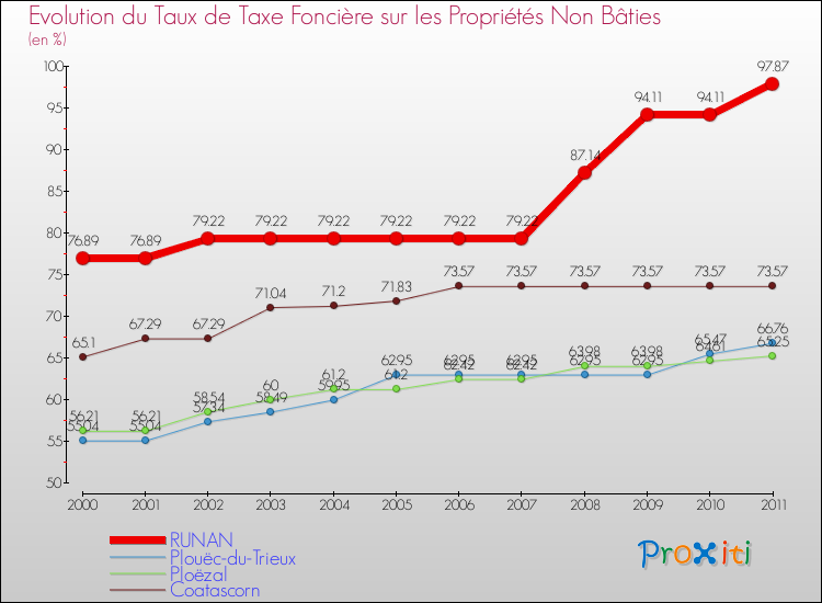 Evolution du taux de la taxe foncière sur les immeubles et terrains non batis pour RUNAN et les communes proches Comparaison des taux de la taxe foncière sur les immeubles et terrains non batis pour RUNAN et les communes voisines