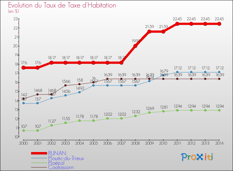 Evolution du taux de la taxe d'habitation pour RUNAN et les communes proches de 2000 à 2014 Comparaison des taux de la taxe d'habitation pour RUNAN et les communes voisines de 2000 à 2014