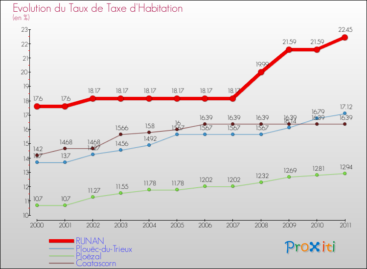 Evolution du taux de la taxe d'habitation pour RUNAN et les communes proches Comparaison des taux de la taxe d'habitation pour RUNAN et les communes voisines