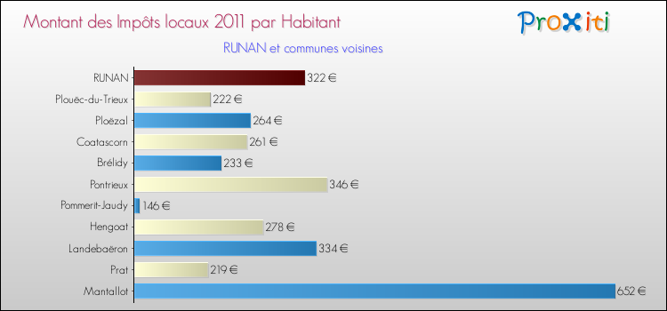 Montant des impôts locaux par Habitant pour RUNAN et les communes proches Comparaison des impôts locaux par habitant pour RUNAN et les communes voisines