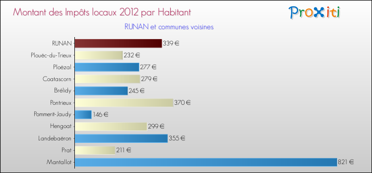 Montant des impôts locaux par Habitant pour RUNAN et les communes proches Comparaison des impôts locaux par habitant pour RUNAN et les communes voisines