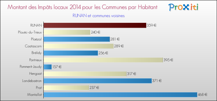Montant des impôts locaux par Habitant pour RUNAN et les communes proches en 2014 Comparaison des impôts locaux par habitant pour RUNAN et les communes voisines en 2014