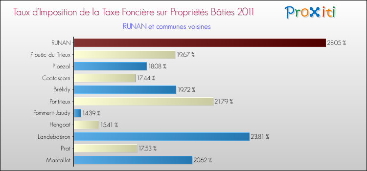 Taux d'imposition de la taxe foncière sur le bati 2011 pour RUNAN et les communes proches Comparaison des taux d'imposition de la taxe foncière sur le bati 2011 pour RUNAN et les communes voisines