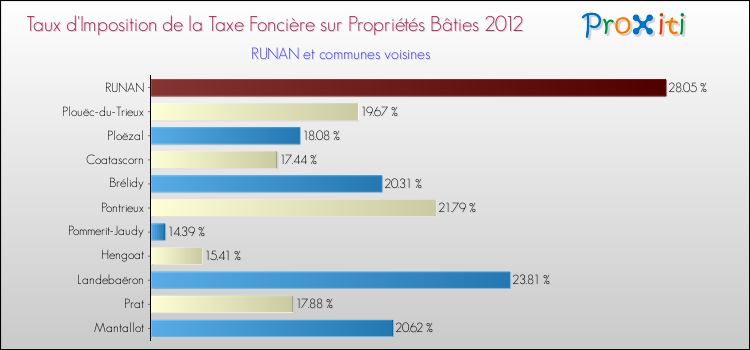 Taux d'imposition de la taxe foncière sur le bati 2012 pour RUNAN et les communes proches Comparaison des taux d'imposition de la taxe foncière sur le bati 2012 pour RUNAN et les communes voisines