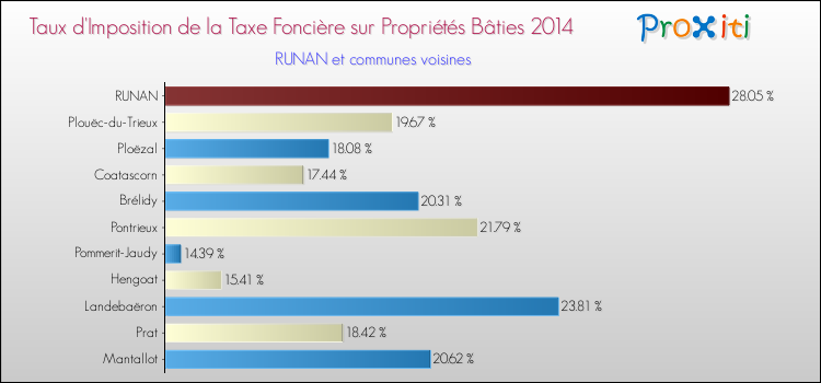 Taux d'imposition de la taxe foncière sur le bati 2014 pour RUNAN et les communes proches Comparaison des taux d'imposition de la taxe foncière sur le bati 2014 pour RUNAN et les communes voisines