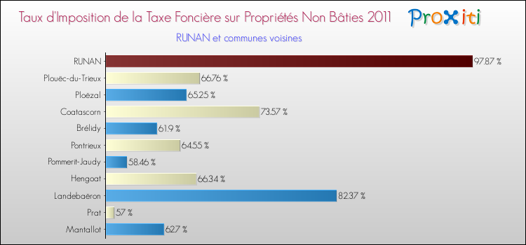 Taux d'imposition de la taxe foncière sur les immeubles et terrains non batis 2011 pour RUNAN et les communes proches Comparaison des taux d'imposition de la taxe foncière sur les immeubles et terrains non batis 2011 pour RUNAN et les communes voisines