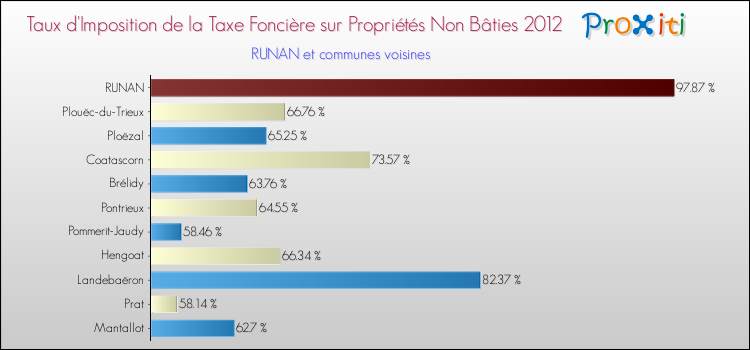 Taux d'imposition de la taxe foncière sur les immeubles et terrains non batis 2012 pour RUNAN et les communes proches Comparaison des taux d'imposition de la taxe foncière sur les immeubles et terrains non batis 2012 pour RUNAN et les communes voisines