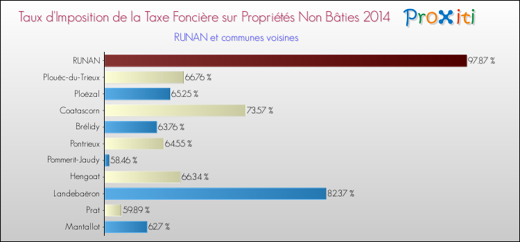 Taux d'imposition de la taxe foncière sur les immeubles et terrains non batis 2014 pour RUNAN et les communes proches Comparaison des taux d'imposition de la taxe foncière sur les immeubles et terrains non batis 2014 pour RUNAN et les communes voisines
