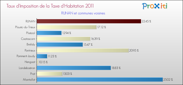 Taux d'imposition de la taxe d'habitation 2011 pour RUNAN et les communes proches Comparaison des taux d'imposition de la taxe d'habitation 2011 pour RUNAN et les communes voisines