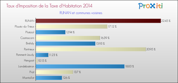Taux d'imposition de la taxe d'habitation 2014 pour RUNAN et les communes proches Comparaison des taux d'imposition de la taxe d'habitation 2014 pour RUNAN et les communes voisines