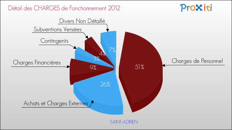 Décomposition des Charges de Fonctionnement 2012 de la commune de SAINT-ADRIEN Charges de Fonctionnement 2012 pour la commune de SAINT-ADRIEN