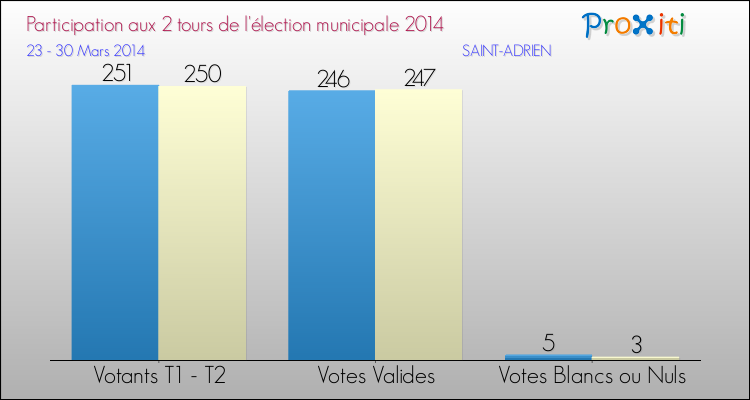 Participation comparée des 2 tours des Elections Municipales 2014 de la commune de SAINT-ADRIEN Elections Municipales 2014 - Participation comparée des 2 tours pour la commune de SAINT-ADRIEN