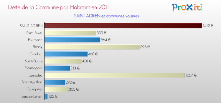 Dette par habitant de la commune en 2011 pour SAINT-ADRIEN et les communes proches Comparaison de la dette par habitant de la commune en 2011 pour SAINT-ADRIEN et les communes voisines