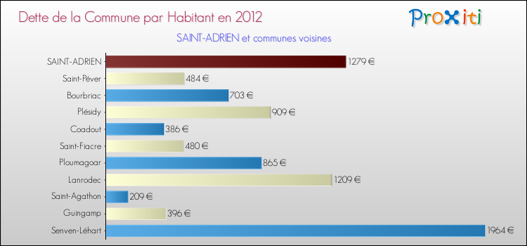 Dette par habitant de la commune en 2012 pour SAINT-ADRIEN et les communes proches Comparaison de la dette par habitant de la commune en 2012 pour SAINT-ADRIEN et les communes voisines