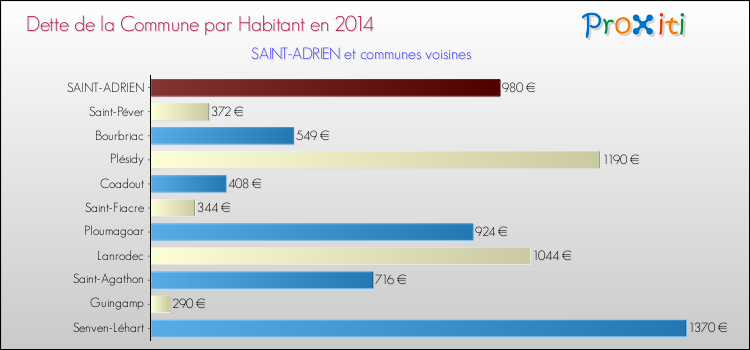 Dette par habitant de la commune en 2014 pour SAINT-ADRIEN et les communes proches Comparaison de la dette par habitant de la commune en 2014 pour SAINT-ADRIEN et les communes voisines