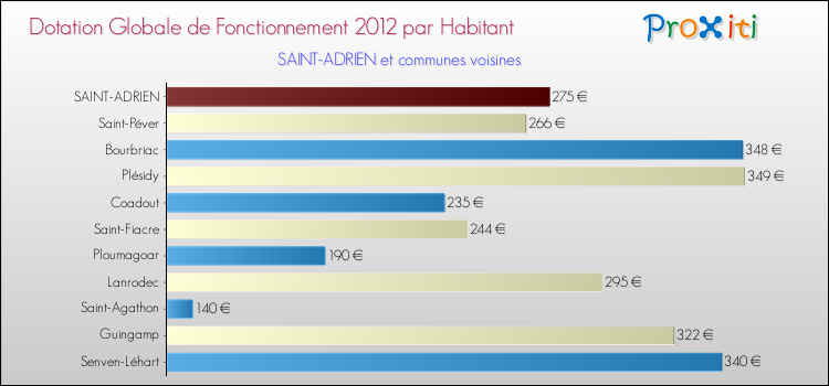 Montant des dotations globales de fonctionnement DGF par Habitant pour SAINT-ADRIEN et les communes proches Comparaison des des dotations globales de fonctionnement DGF par habitant pour SAINT-ADRIEN et les communes voisines