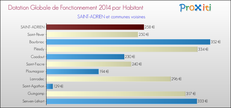 Montant des dotations globales de fonctionnement DGF par Habitant pour SAINT-ADRIEN et les communes proches en 2014. Comparaison des des dotations globales de fonctionnement DGF par habitant pour SAINT-ADRIEN et les communes voisines en 2014.